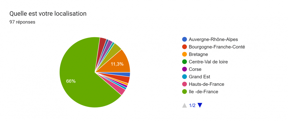 Tableau des réponses au formulaire Forms. Titre de la question : Quelle est votre localisation. Nombre de réponses : 97 réponses.