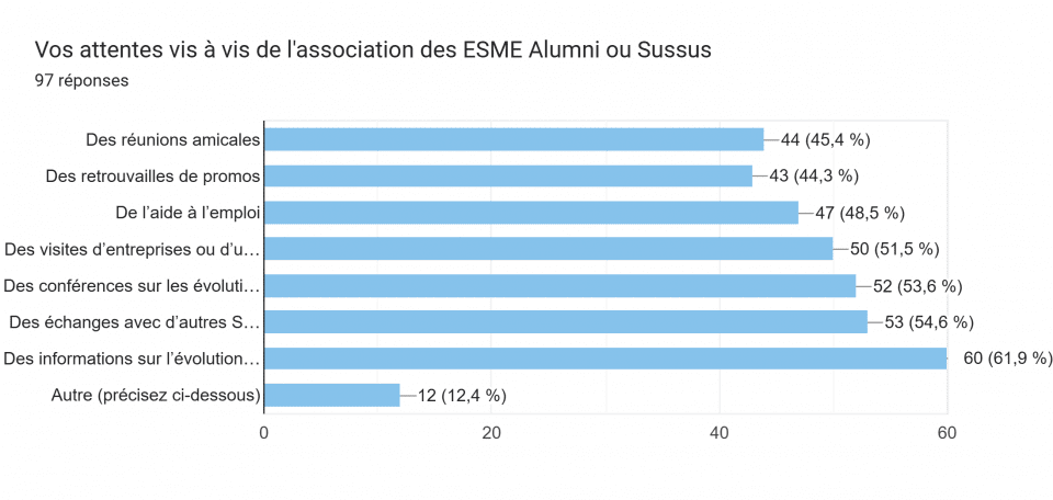 Tableau des réponses au formulaire Forms. Titre de la question : Vos attentes vis à vis de l'association des ESME Alumni ou Sussus. Nombre de réponses : 97 réponses.